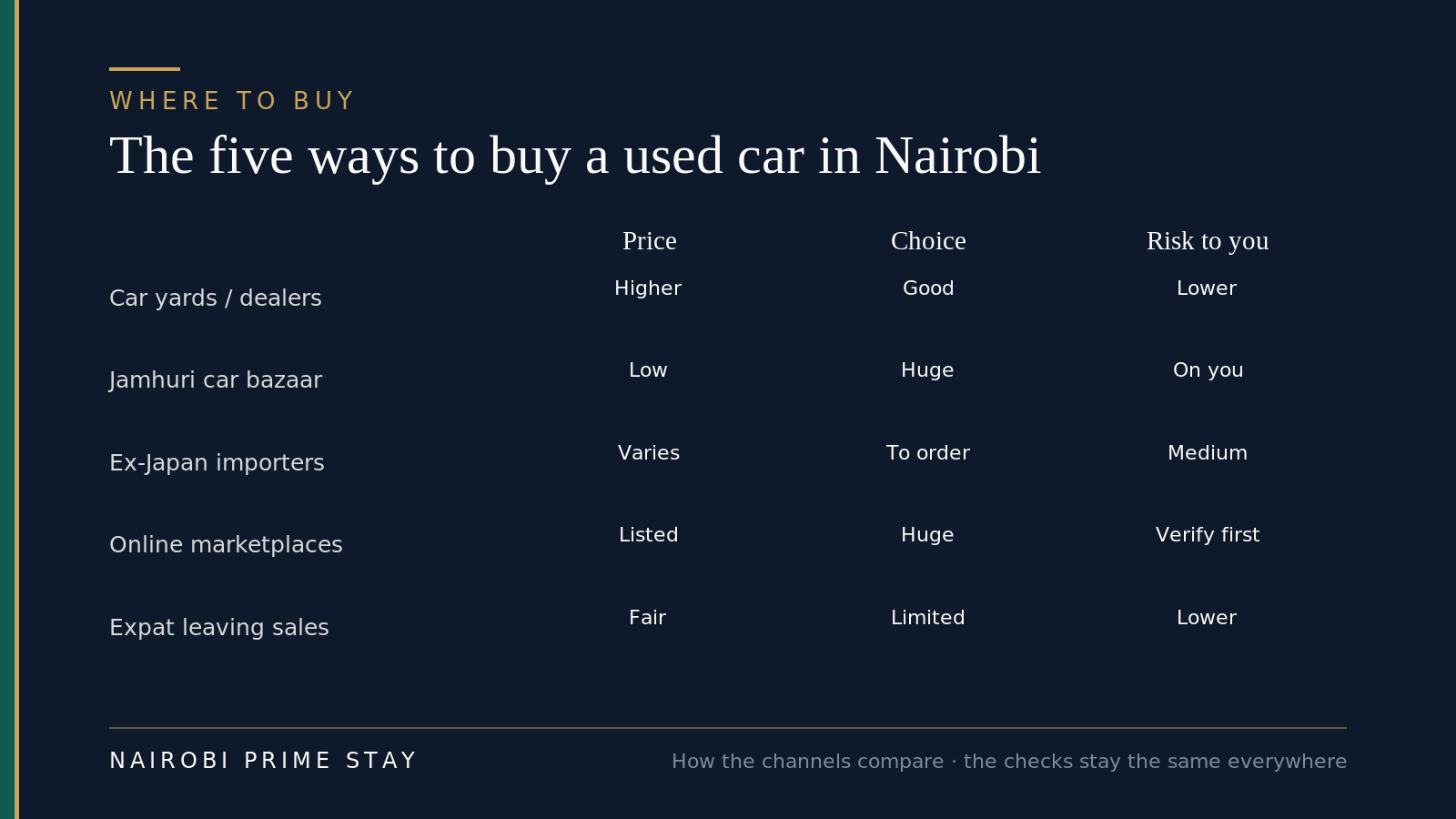 Where to buy a used car in Nairobi: car yards/dealers, the Sunday Jamhuri bazaar, ex-Japan import dealers, online marketplaces, and expat leaving sales — compared on price, choice and risk