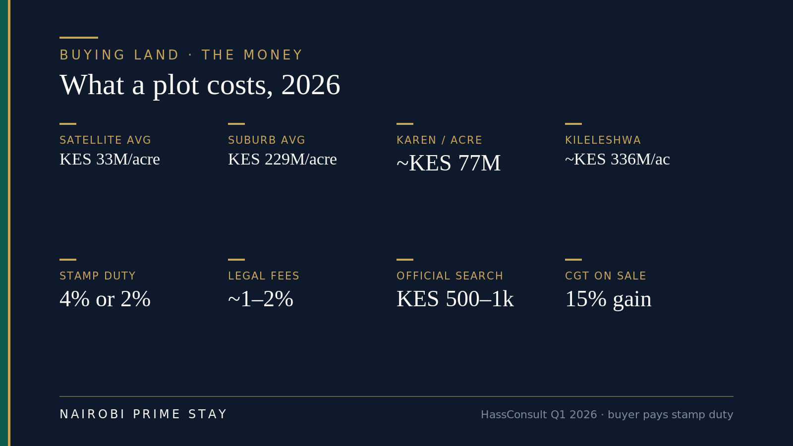 Infographic: what a plot costs in 2026 — a satellite-town acre averages about KES 33 million and a Nairobi suburban acre about KES 229 million (Karen ~KES 77M, Kileleshwa ~KES 336M), with stamp duty at 4% or 2%, legal fees around 1–2%, an official search of KES 500–1,000 and 15% capital gains tax on sale
