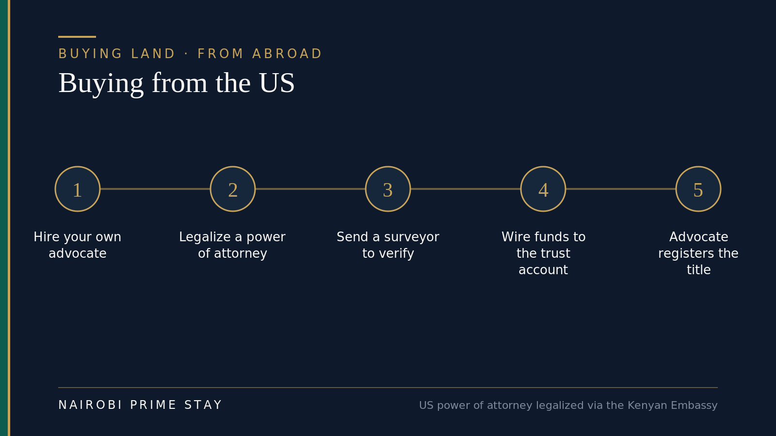 Infographic: buying land from the US in five steps — hire your own advocate, legalize a power of attorney through the Kenyan Embassy, send a licensed surveyor to verify the plot, wire funds into the advocate's trust account, then the advocate registers the title