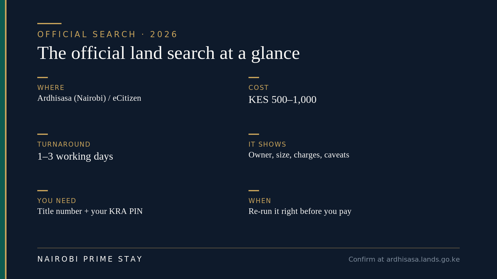 Infographic: the official land search at a glance — done on ardhisasa for Nairobi or eCitizen elsewhere, costs KES 500–1,000, takes 1–3 working days, shows the owner, size, charges and caveats, and needs the title number plus your KRA PIN