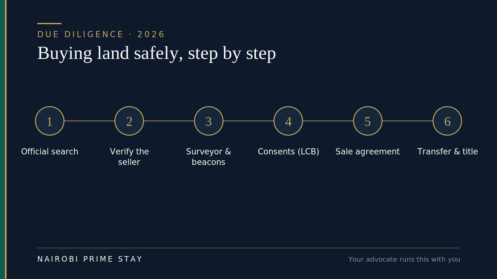Infographic: buying land safely in six steps — official search, verify the seller, surveyor and beacons, consents from the Land Control Board, sale agreement, then transfer and title