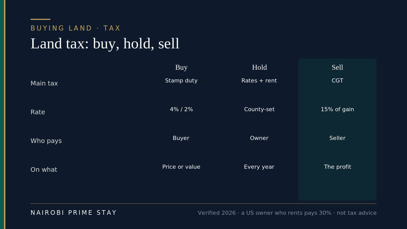 Infographic: land tax across buy, hold and sell — stamp duty of 4% or 2% paid by the buyer at purchase, county land rates plus land rent every year while you hold, and 15% capital gains tax on the seller's profit when you sell, with the sell column highlighted