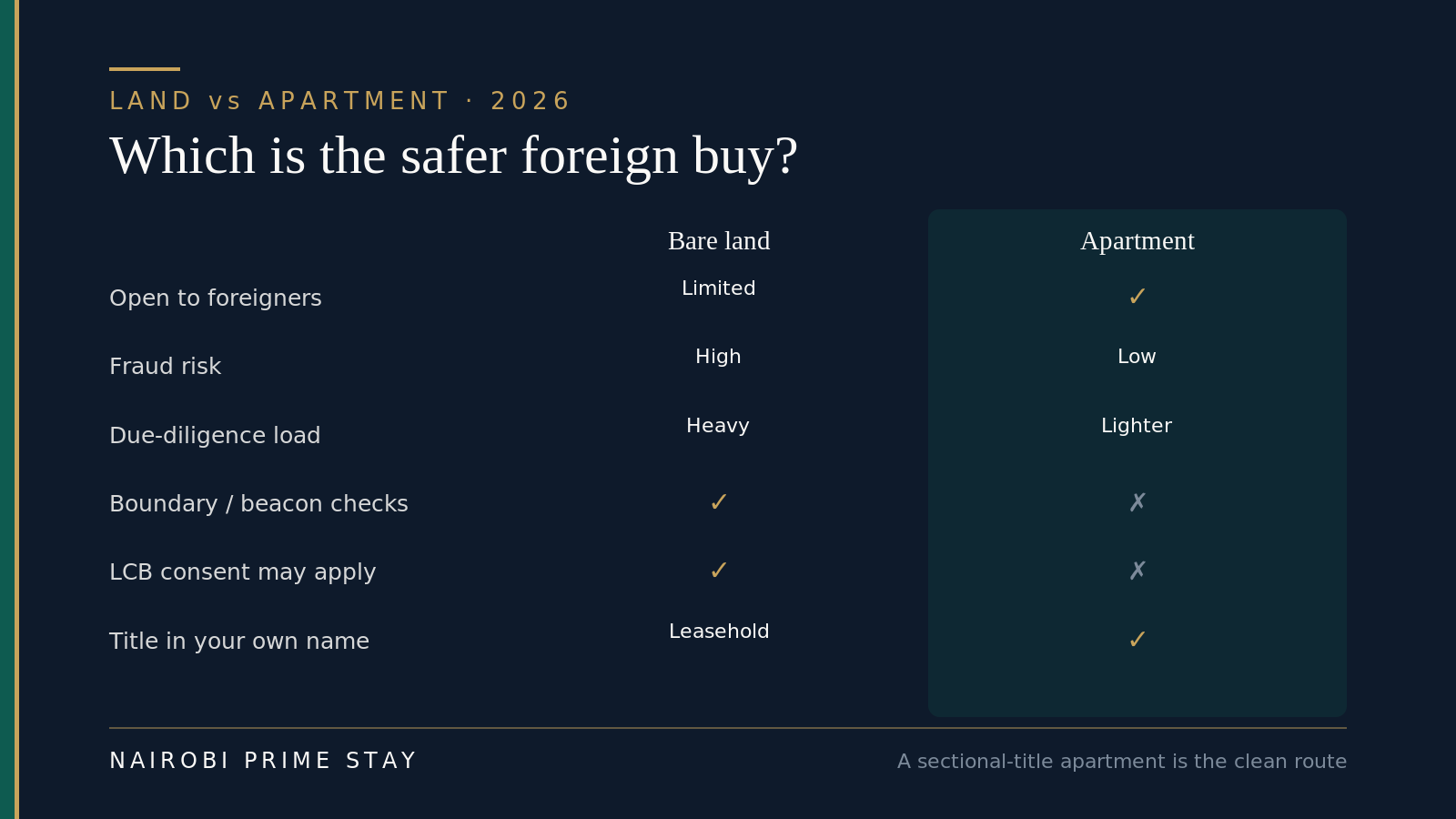 Infographic comparing bare land and an apartment for a foreign buyer across openness to foreigners, fraud risk, due-diligence load, boundary checks, Land Control Board consent and titling — the apartment column is highlighted as the cleaner route