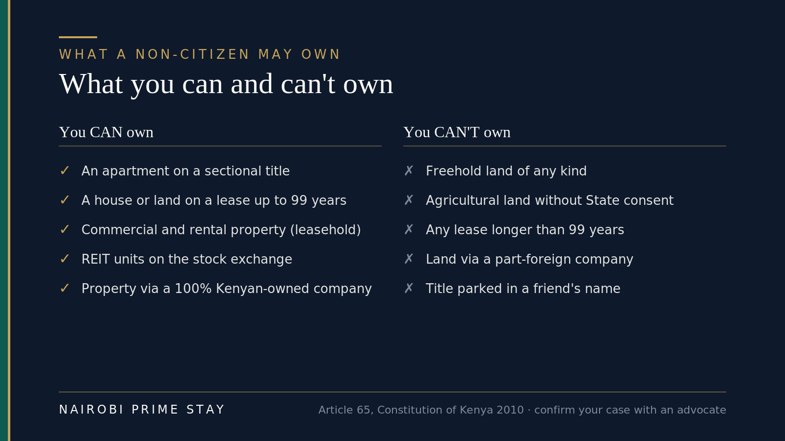 Two-column graphic showing what a non-citizen can own in Kenya — a sectional-title apartment, a house or land on a lease up to 99 years, commercial and rental property, REIT units, and property through a fully Kenyan-owned company — versus what they can't: freehold land, agricultural land without consent, any lease over 99 years, land via a part-foreign company, or title parked in a friend's name