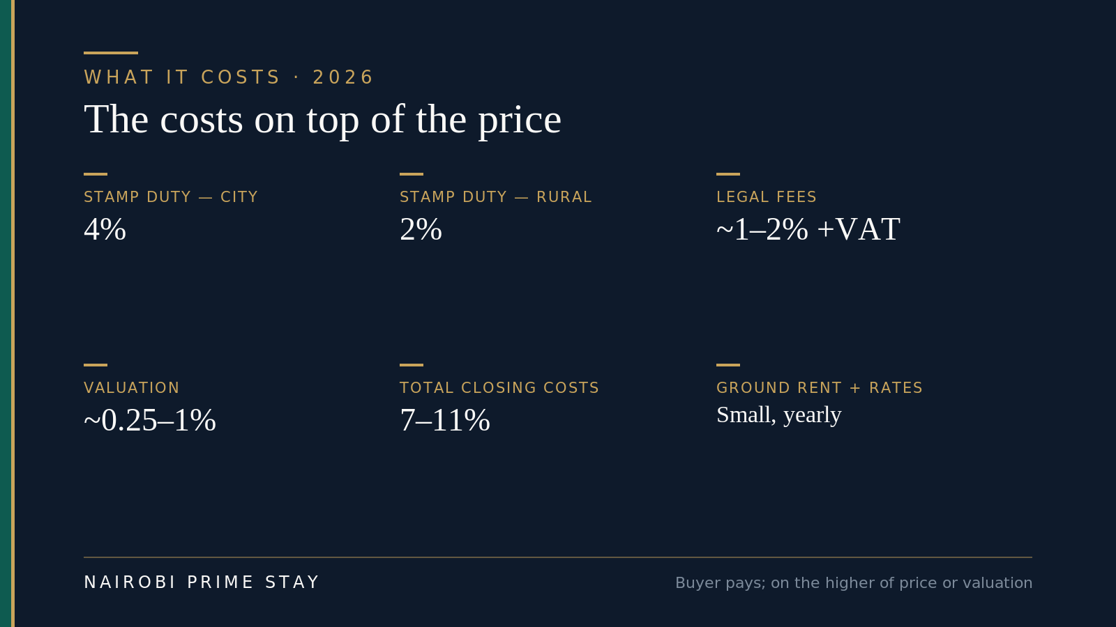 At-a-glance graphic of the costs of buying property in Kenya: stamp duty 4% in a city or municipality and 2% on rural land, legal fees around 1 to 2 percent plus VAT, valuation about 0.25 to 1 percent, total closing costs of 7 to 11 percent, plus small yearly ground rent and land rates