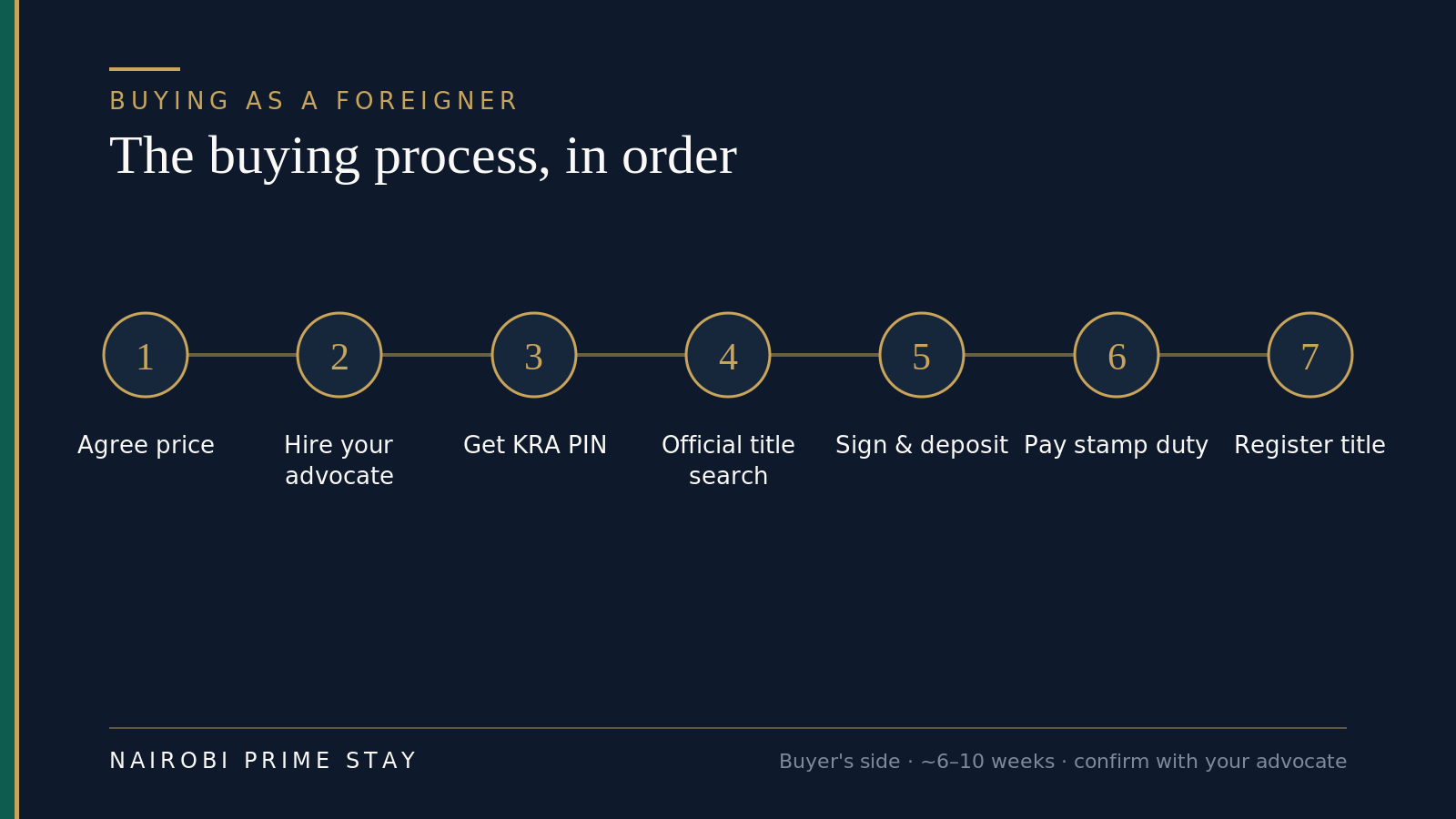 Seven-step graphic of the buying process for a foreigner: agree the price, hire your own advocate, get a KRA PIN, run an official title search, sign the sale agreement, pay the deposit and stamp duty, then register the title in your name