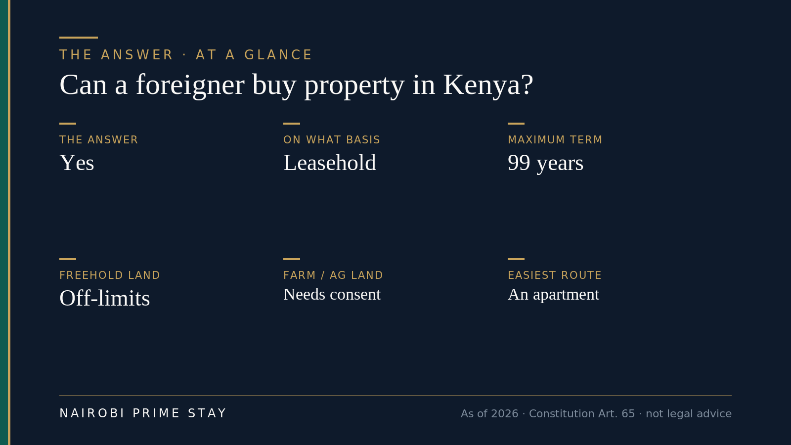 At-a-glance graphic answering whether a foreigner can buy property in Kenya: yes, on leasehold tenure, maximum 99 years; freehold land off-limits; agricultural land needs State consent; the easiest route is an apartment