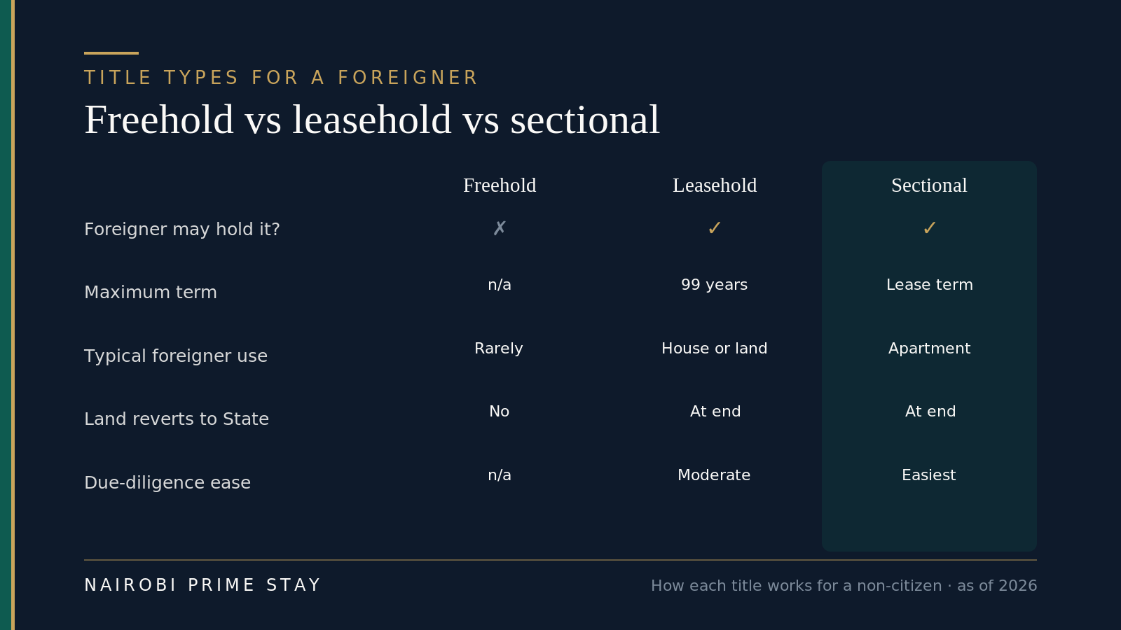 Comparison matrix of freehold, leasehold and sectional title for a foreigner: a foreigner may not hold freehold but may hold leasehold and sectional; maximum terms of n/a, 99 years and the lease term; typical uses of rarely, house or land, and apartment; with the sectional apartment route highlighted as the easiest for due diligence