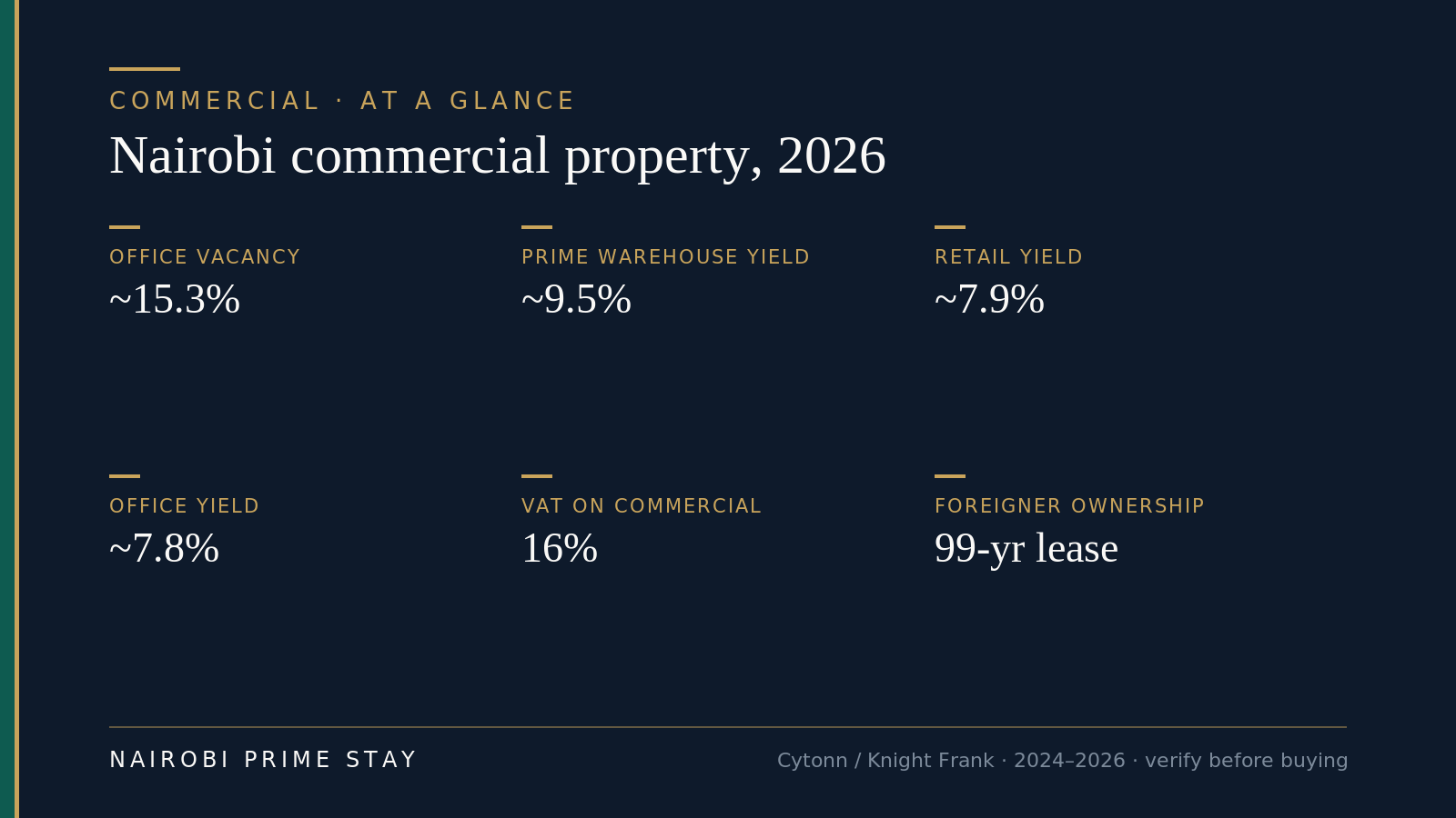 At-a-glance infographic: Nairobi commercial property in 2026 — office vacancy about 15.3 percent, prime warehouse yield about 9.5 percent, retail yield about 7.9 percent, office yield about 7.8 percent, 16 percent VAT on commercial, foreigners limited to 99-year leasehold.