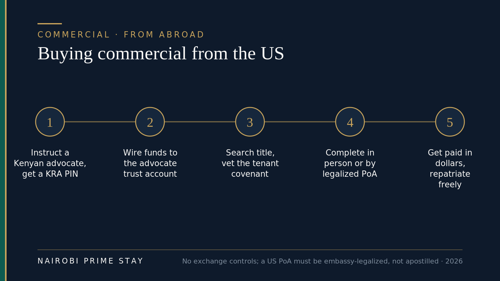 Five-step sequence for buying Nairobi commercial property from the United States: instruct a Kenyan advocate and get a KRA PIN, wire funds to the advocate's trust account, search the title and vet the tenant covenant, complete in person or by an embassy-legalized power of attorney, then get paid in dollars and repatriate freely.