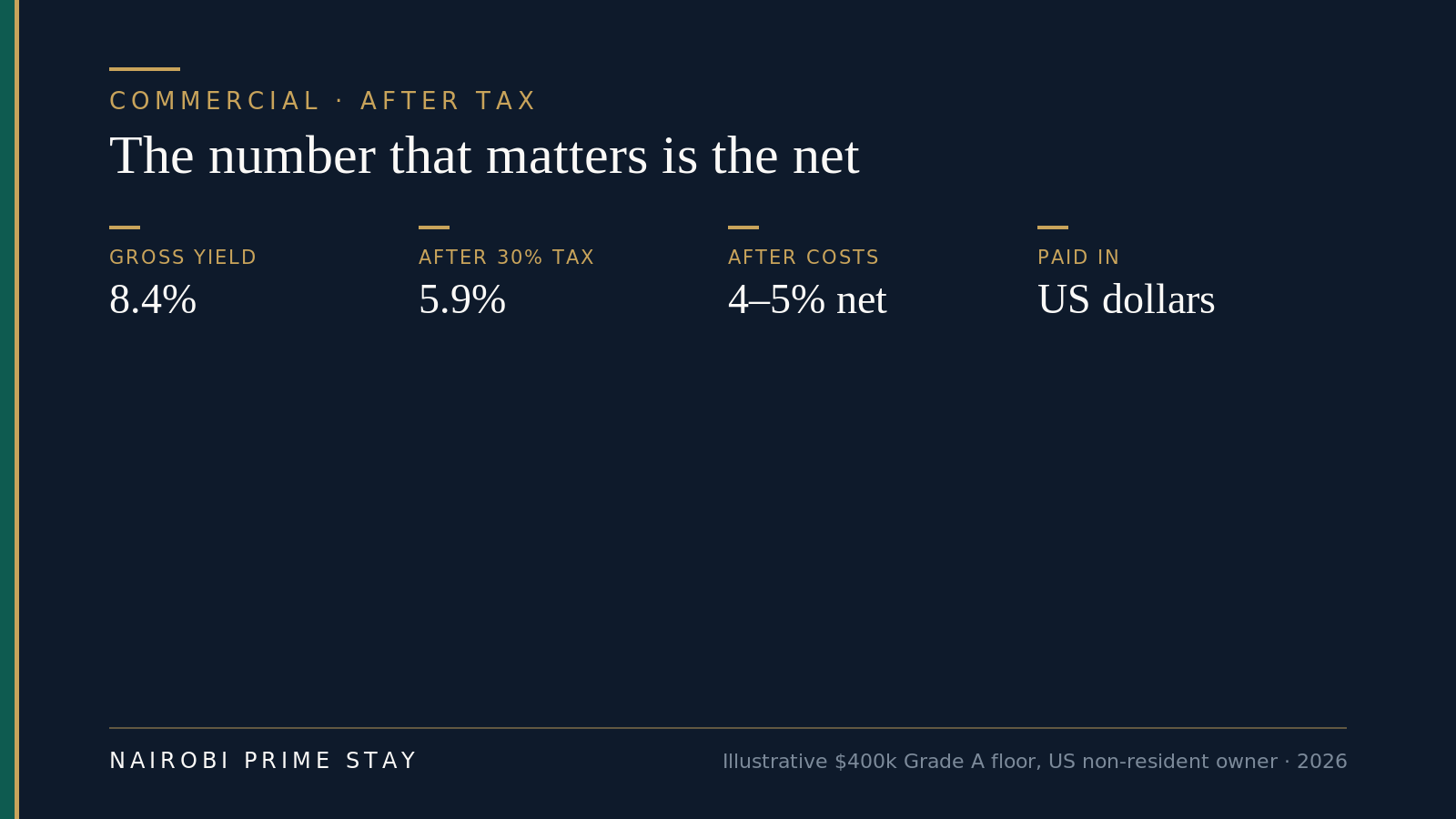At-a-glance infographic walking an illustrative $400,000 Grade A office floor from an 8.4 percent gross yield down to about 5.9 percent after the 30 percent non-resident rent tax and roughly 4 to 5 percent net after costs, with the rent paid in US dollars.