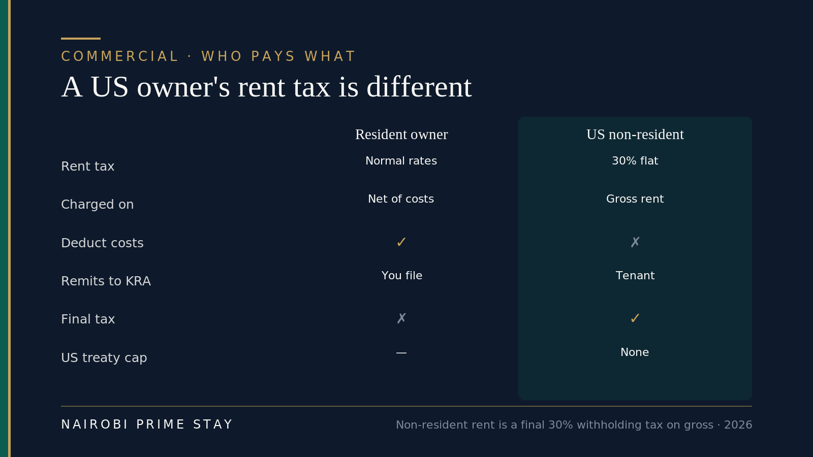 Comparison matrix of how a Kenya-resident commercial landlord and a US non-resident owner are taxed on Nairobi rent: the resident pays normal rates on net income and files it themselves, while the US non-resident pays a flat 30 percent of gross rent, withheld by the tenant as a final tax, with no cost deductions and no US treaty relief.