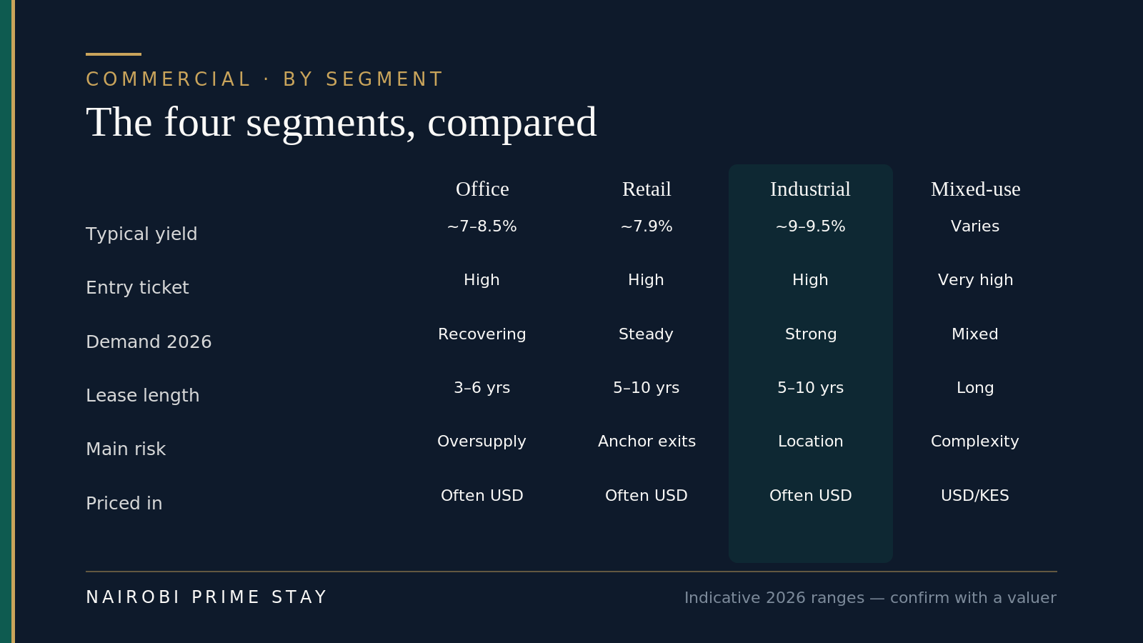 Comparison matrix of Nairobi's four commercial segments — office, retail, industrial and mixed-use — across typical yield, entry ticket, 2026 demand, lease length, main risk and pricing currency, with industrial highlighted as the standout.
