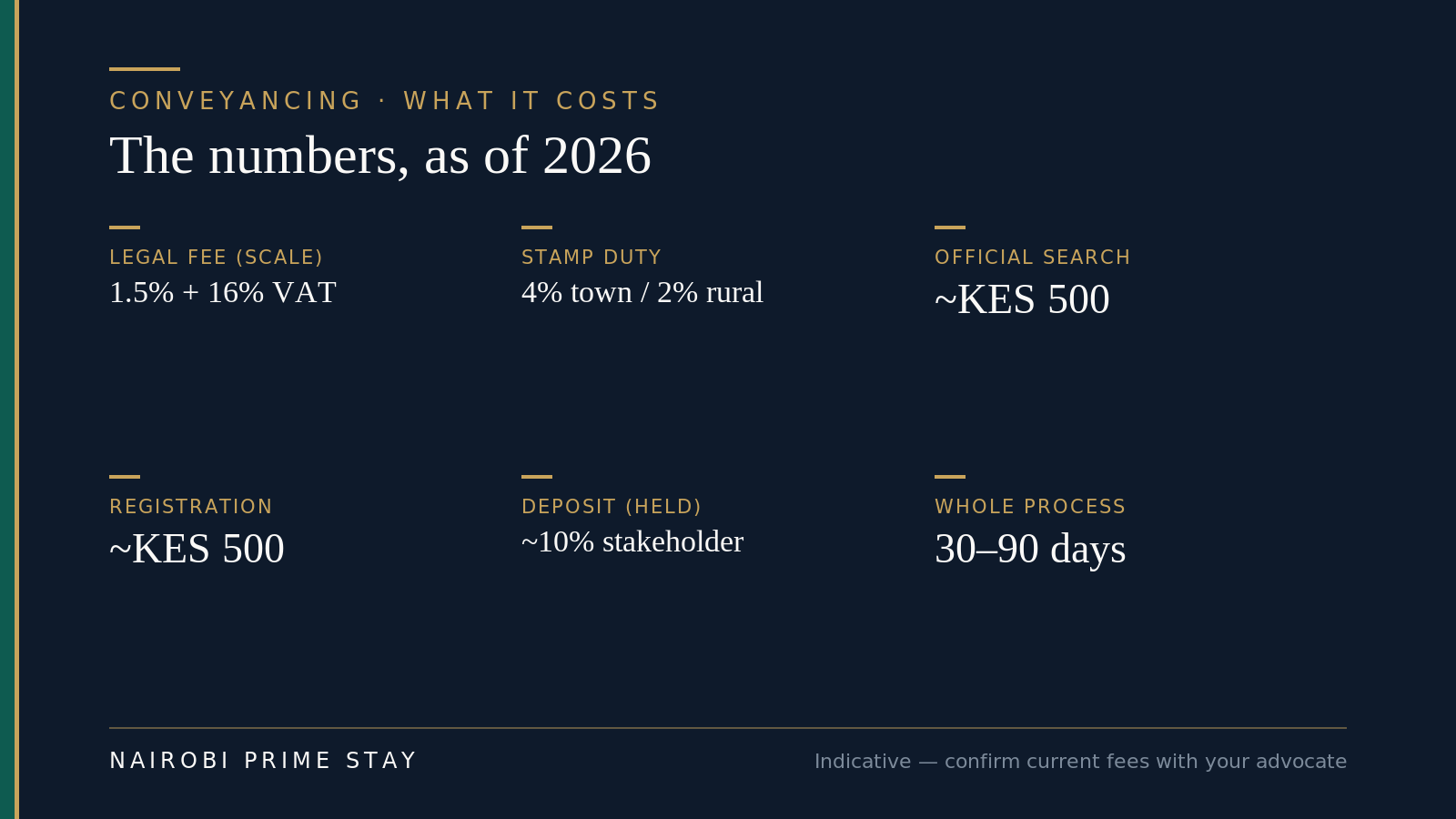 Infographic: conveyancing costs in Kenya as of 2026 — legal fee on the scale starting at 1.5% plus 16% VAT, stamp duty 4% in towns and 2% rural, an official search around KES 500, registration around KES 500, a deposit of about 10% held by your advocate as a stakeholder, and a whole process of 30 to 90 days