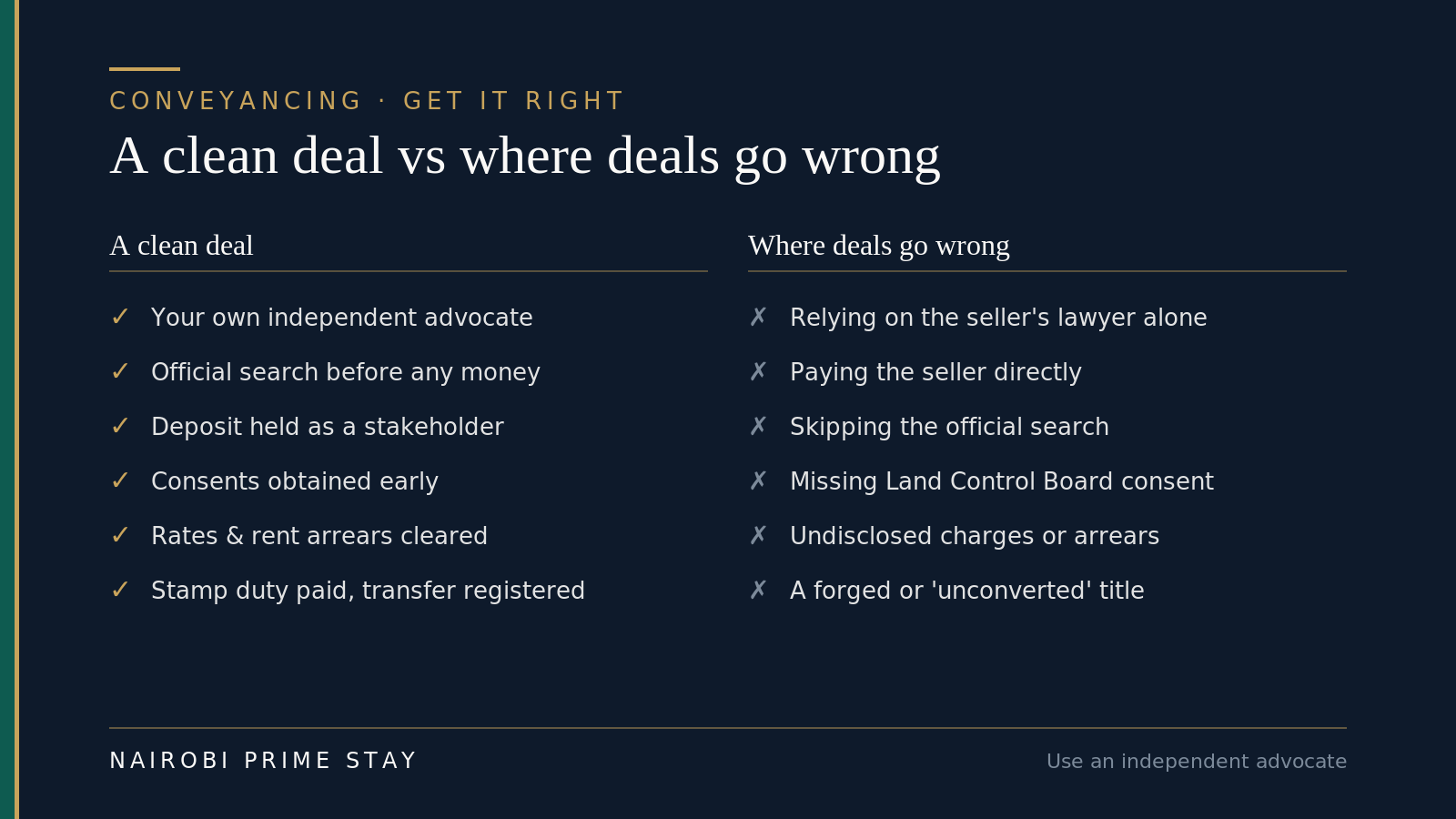 Infographic contrasting a clean deal with where deals go wrong: a clean deal has your own independent advocate, an official search before any money, a deposit held as a stakeholder, consents obtained early, rates and rent arrears cleared, and stamp duty paid with the transfer registered; deals go wrong by relying on the seller's lawyer alone, paying the seller directly, skipping the official search, missing Land Control Board consent, undisclosed charges or arrears, and a forged or unconverted title
