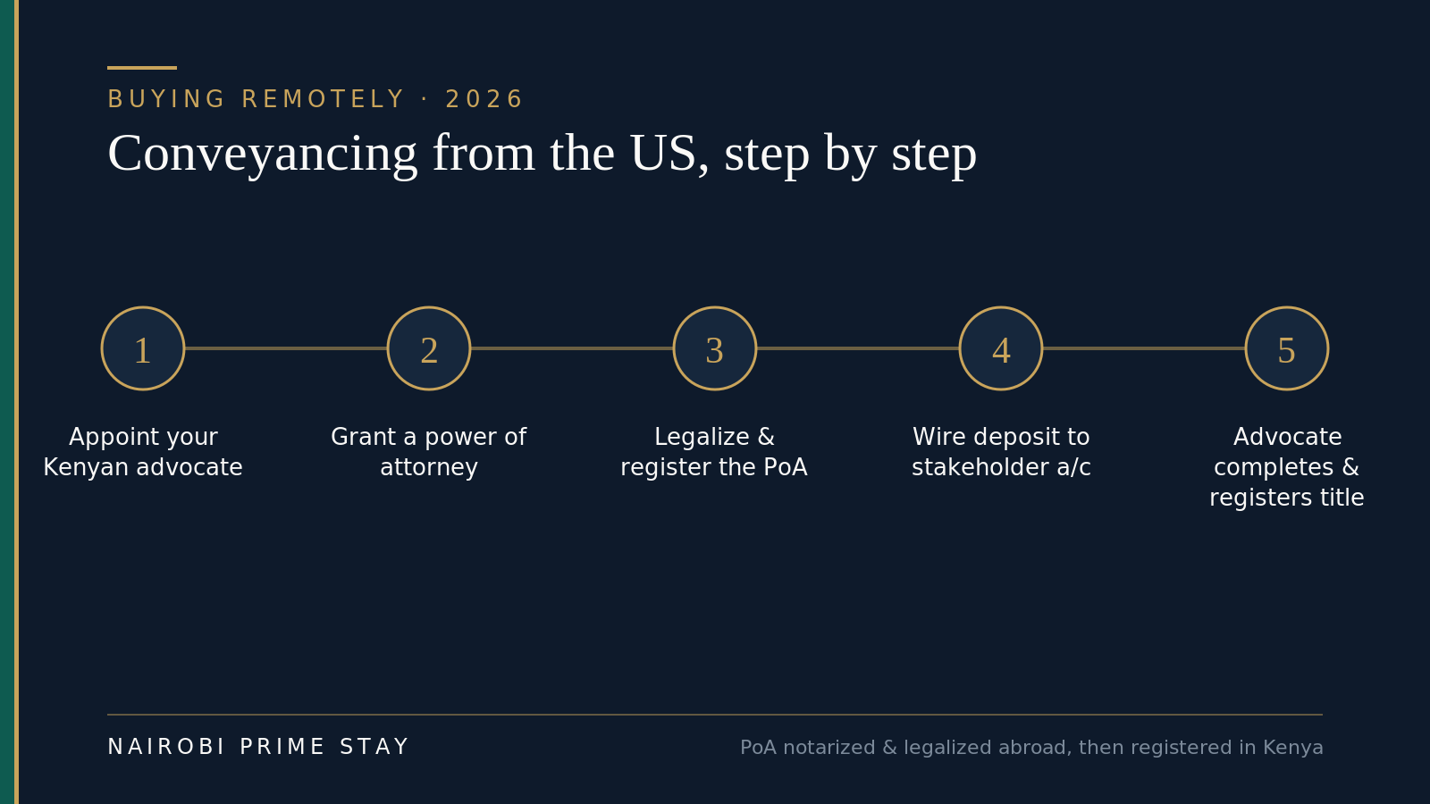 Infographic: conveyancing from the US in five steps — appoint your Kenyan advocate, grant a power of attorney, legalize and register the power of attorney, wire the deposit to the advocate's stakeholder account, and the advocate completes the purchase and registers the title in your name