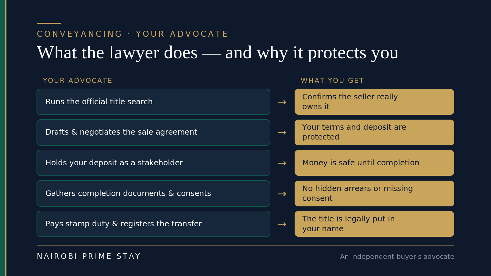 Infographic pairing what your advocate does with what it protects: running the official title search confirms the seller really owns it; drafting and negotiating the sale agreement protects your terms and deposit; holding your deposit as a stakeholder keeps the money safe until completion; gathering completion documents and consents avoids hidden arrears or a missing consent; and paying stamp duty and registering the transfer puts the title legally in your name
