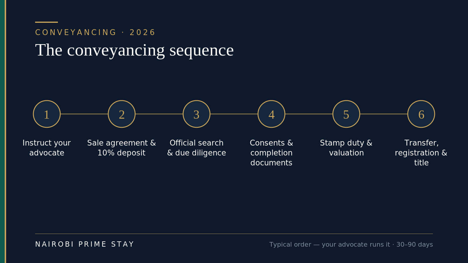 Infographic: the conveyancing sequence in six steps — instruct your advocate, sale agreement and 10% deposit, official search and due diligence, consents and completion documents, stamp duty and valuation, then transfer, registration and title — noting your advocate runs it over roughly 30 to 90 days