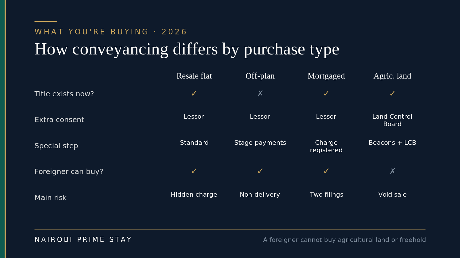 Infographic comparing how conveyancing differs by purchase type — a resale flat, an off-plan unit, a mortgaged purchase and agricultural land — across whether a title exists yet, the extra consent needed, the special step involved, whether a foreigner can buy, and the main risk in each case