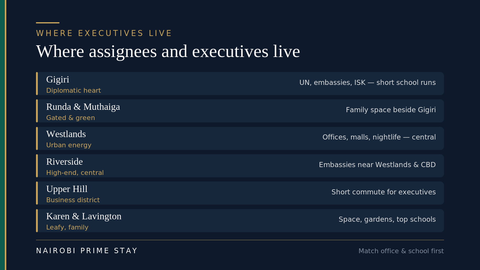 Infographic locating where assignees and executives live in Nairobi. Gigiri, the diplomatic heart, for UN, embassies and the International School of Kenya with short school runs. Runda and Muthaiga, gated and green, family space beside Gigiri. Westlands, urban energy, central with offices, malls and nightlife. Riverside, high-end and central, embassies near Westlands and the CBD. Upper Hill, the business district, a short commute for executives. Karen and Lavington, leafy and family-friendly, with space, gardens and top schools.