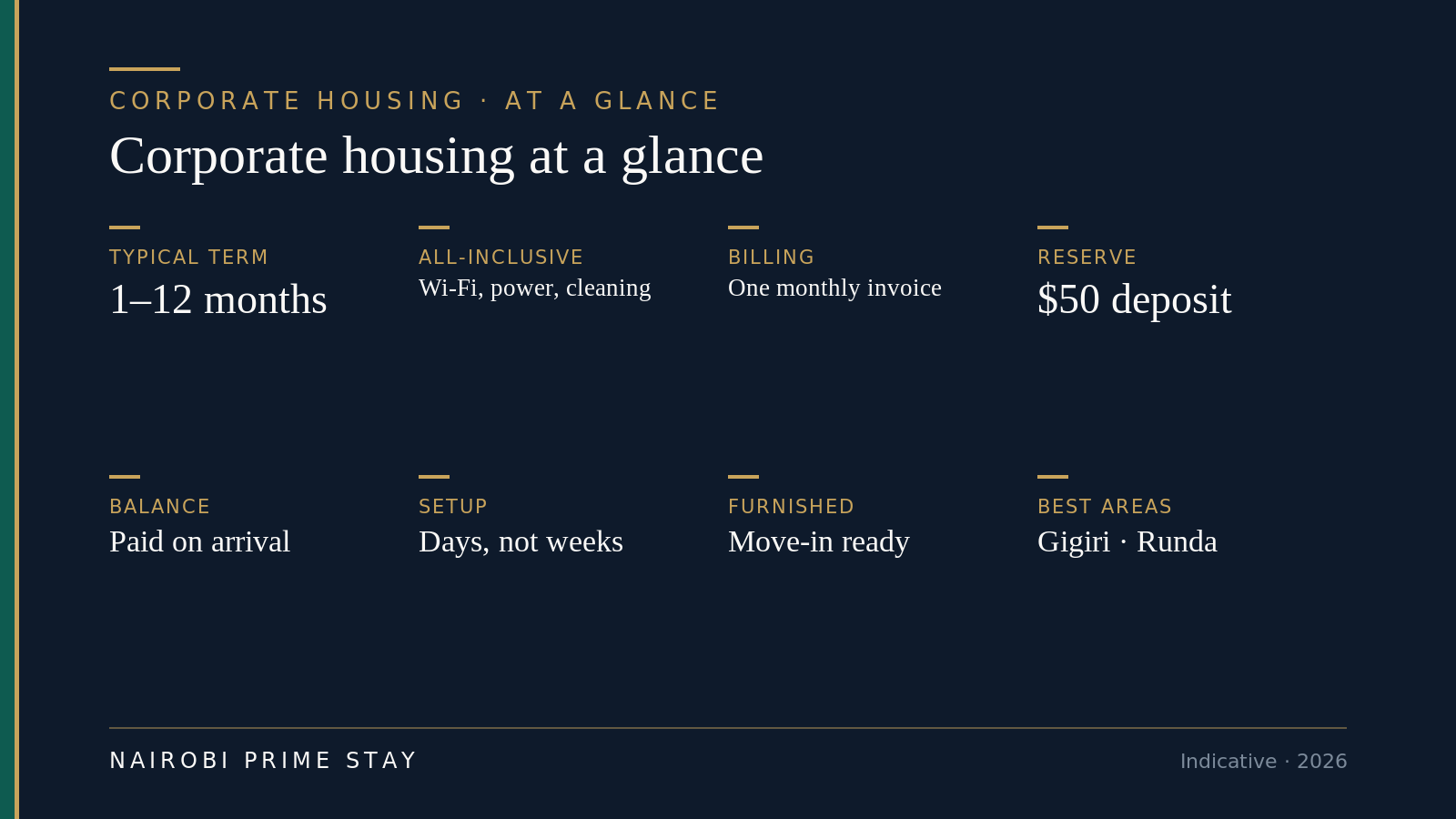 Infographic: corporate housing in Nairobi at a glance — a typical term of one to twelve months, all-inclusive Wi-Fi, cleaning and power backup, one monthly invoice, a $50 deposit to reserve and the balance paid on arrival, best areas Gigiri, Runda and Westlands, set up in days not weeks, fully furnished and move-in ready.