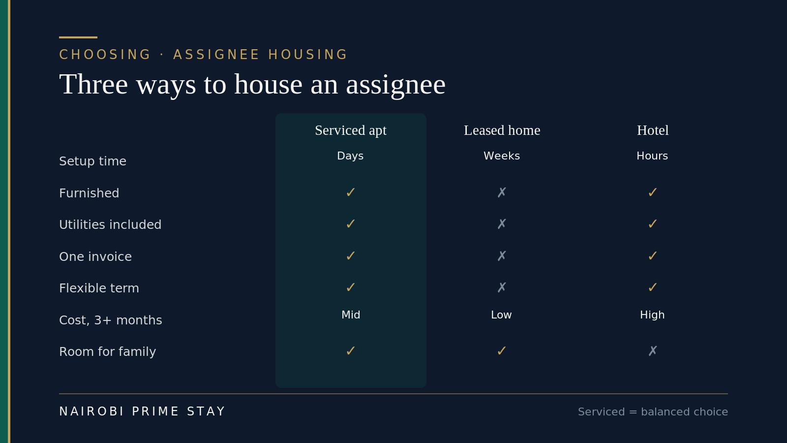 Infographic comparing three ways to house an assignee in Nairobi — a serviced apartment, a leased home and a hotel — across setup time, whether it's furnished, utilities included, a single invoice, flexible term, cost over three or more months, and space for a family. The serviced apartment is highlighted as the balanced choice: set up in days, furnished, utilities included, one invoice, flexible, mid-range cost and room for a family.