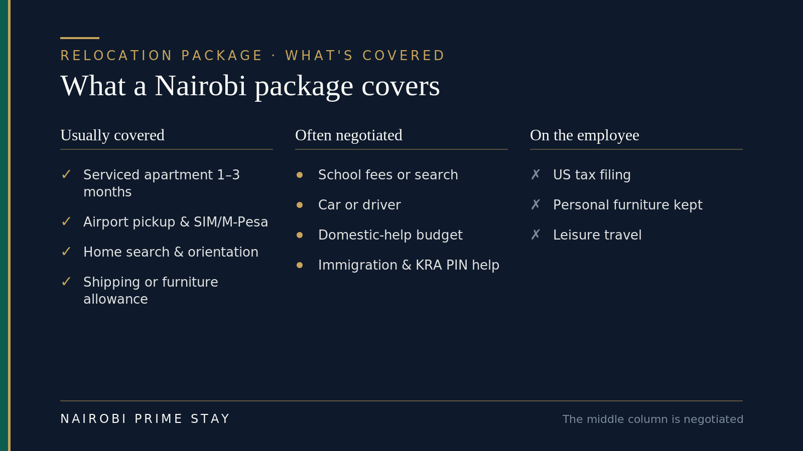 Infographic in three columns showing what a Nairobi relocation package covers. Usually covered: a serviced apartment for one to three months, airport pickup and SIM/M-Pesa setup, home-search and area orientation, and shipping or a furniture allowance. Often negotiated: school fees or school search, a car or driver, a domestic-help budget, and immigration and KRA PIN support. Usually on the employee: US tax filing, personal furniture they keep, and leisure travel.