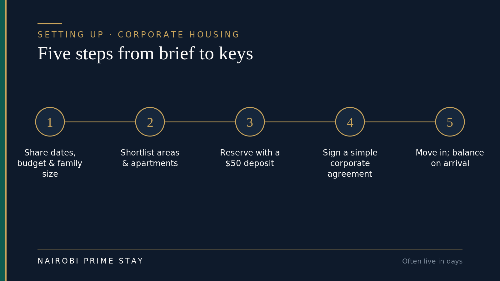 Infographic showing five steps to set up corporate housing in Nairobi: share dates, budget and family size; shortlist areas and apartments; reserve with a $50 deposit; sign a simple corporate agreement; move in, with the balance paid on arrival.