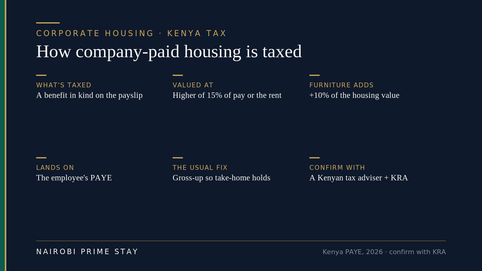 Infographic on how company-paid housing is taxed in Kenya: it is a taxable benefit in kind on the payslip, valued at the higher of 15% of pay or the actual rent, furnished homes add 10% of the housing value, the charge lands on the employee's PAYE, the usual fix is to gross up so take-home holds, and to confirm with a Kenyan tax adviser and KRA.