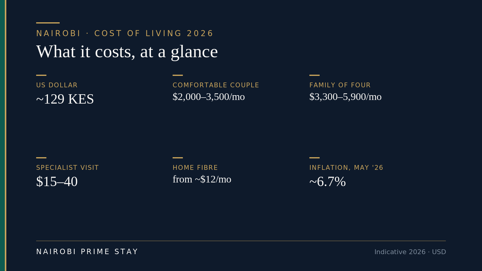 Nairobi cost of living at a glance for 2026: about 129 shillings to the US dollar, a comfortable couple around $2,000–3,500 a month, a family of four $3,300–5,900 before school fees, a private specialist visit $15–40, home fibre from about $12 a month, and inflation around 6.7%.