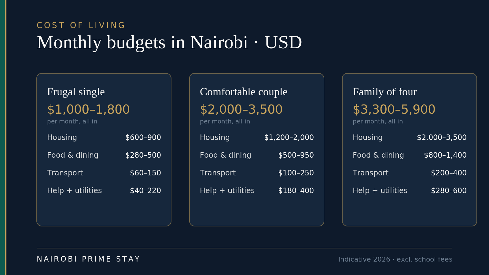 Three monthly budgets for Nairobi: frugal single $1,000–1,800, comfortable couple $2,000–3,500, family of four $3,300–5,900 (excluding school fees).