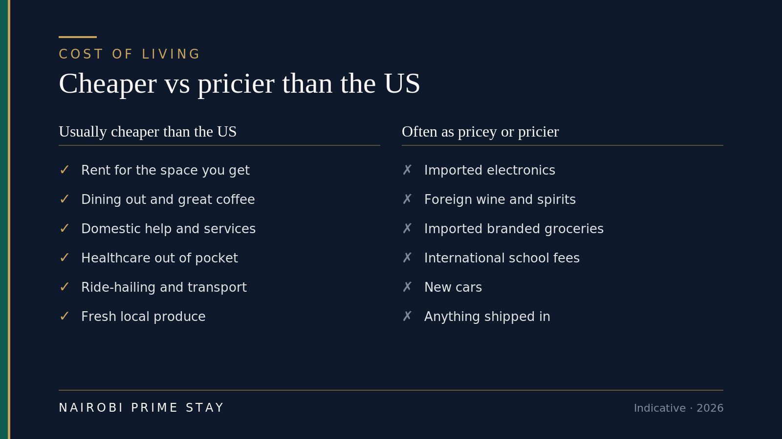 What's usually cheaper than the US (rent, dining, domestic help, healthcare, transport, produce) versus often pricier (imported electronics, wine, branded groceries, school fees, cars, shipping).
