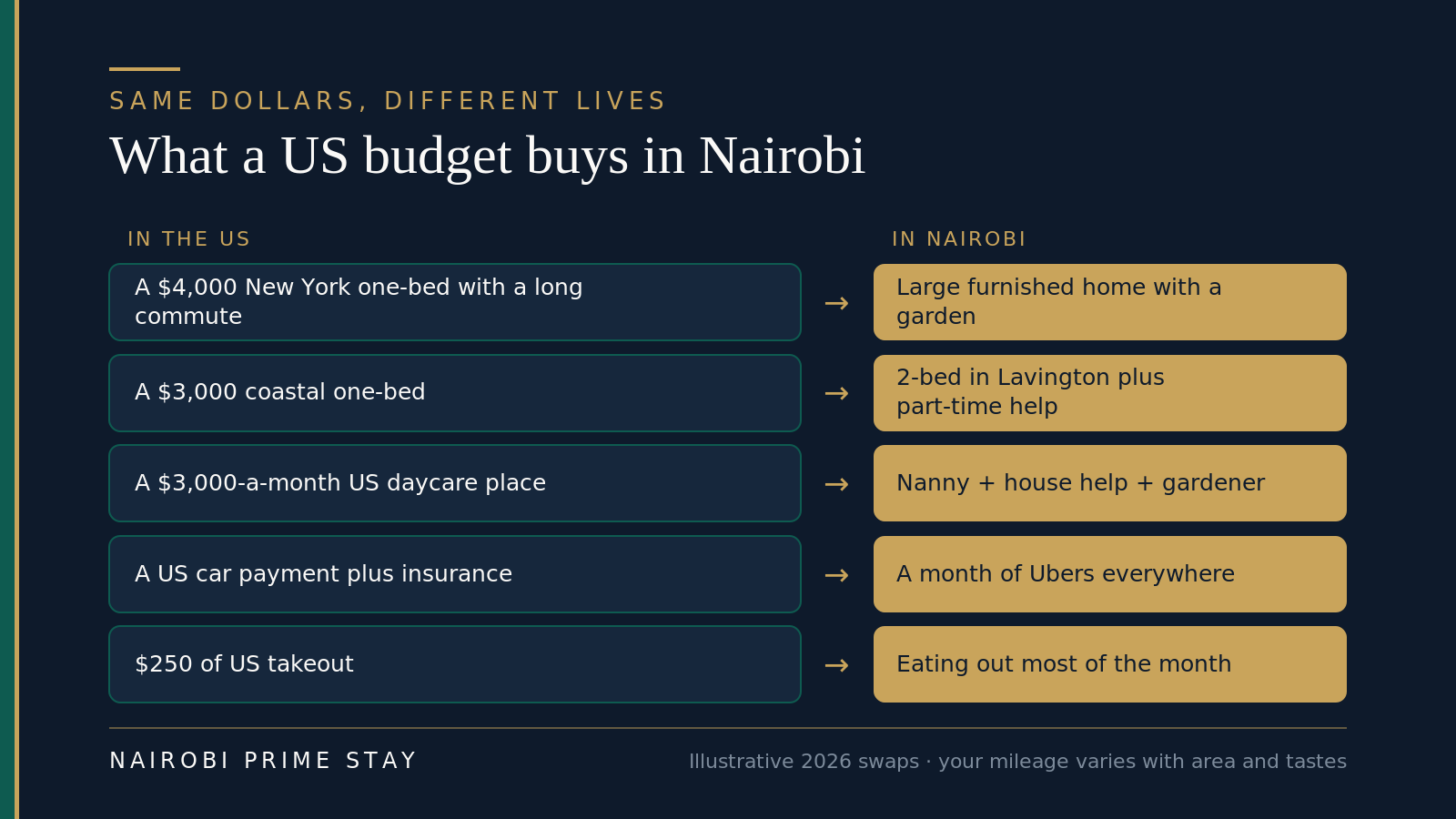 Pairs: a 700-dollar New York studio with a long commute maps to a furnished two-bed in Lavington with help and dining; a 3,000-dollar coastal one-bed maps to a large Karen house with a garden and a nanny; 250 dollars of US takeout maps to a month of eating out in Nairobi; a 3,000-dollar US daycare place maps to a full-time nanny plus house help plus gardener; a US car payment maps to a month of Ubers everywhere.