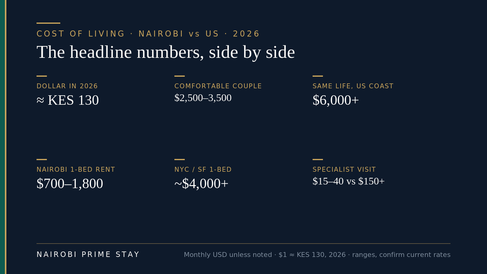 At-a-glance: $1 is about KES 130 in 2026; a comfortable Nairobi life runs about $2,500–3,500 a month versus $6,000+ in a coastal US city; a furnished prime-suburb one-bed is about $700–1,800 versus a US median near $1,600 and New York or San Francisco near $4,000+; a full-time nanny is about $170–300 versus $2,700–3,500 in the US; a specialist visit is $15–40 versus $150–400.