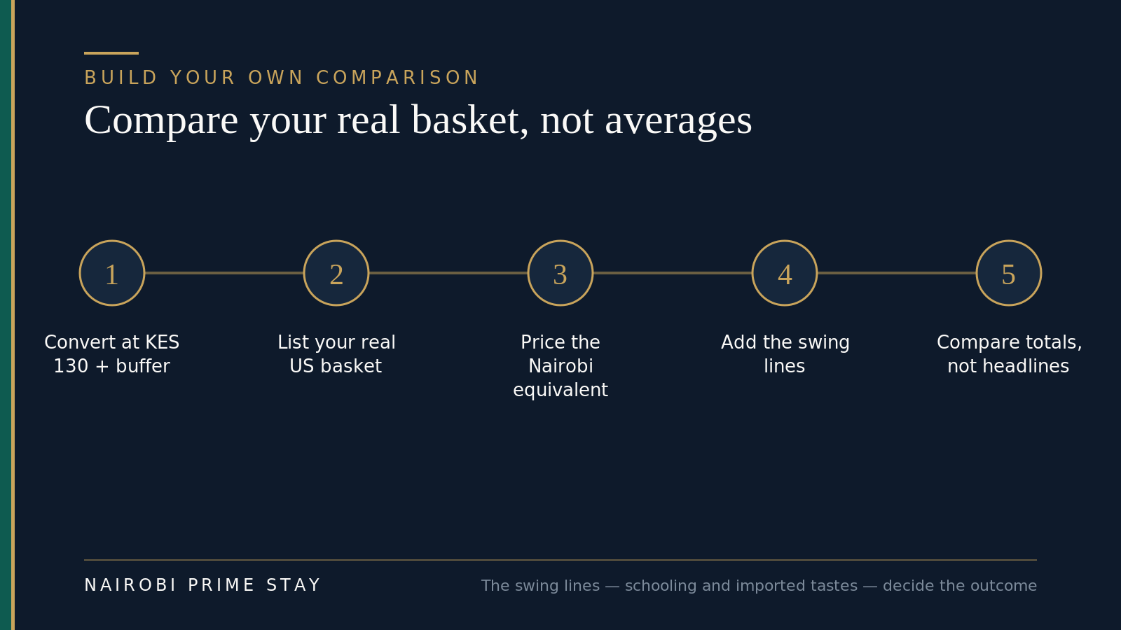 Five steps to compare your own cost of living: convert at KES 130 plus a buffer; list your real US monthly basket; price the Nairobi equivalent from this guide; add the swing lines (schooling, car, imported tastes); then compare the totals, not the headlines.