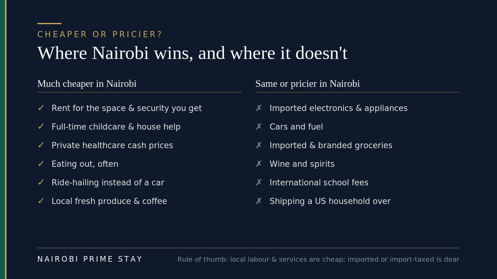 Two columns. Cheaper in Nairobi: rent for the space and security you get, full-time childcare and domestic help, private healthcare cash prices, eating out, ride-hailing, local fresh produce, fast fibre internet. Same or pricier in Nairobi: imported electronics and appliances, cars and fuel, imported and branded groceries, wine and spirits, international school fees, shipping a US household over.