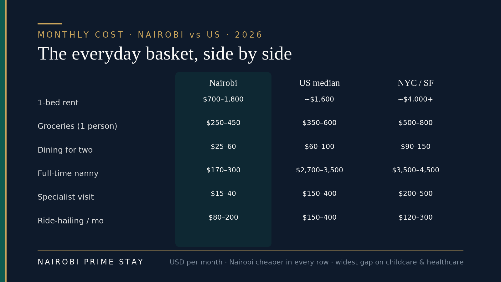 Comparison matrix of monthly costs in Nairobi versus the US median versus New York or San Francisco, across rent, groceries, dining, full-time childcare, a specialist visit and transport, showing Nairobi cheaper in every row and dramatically cheaper for childcare and healthcare.