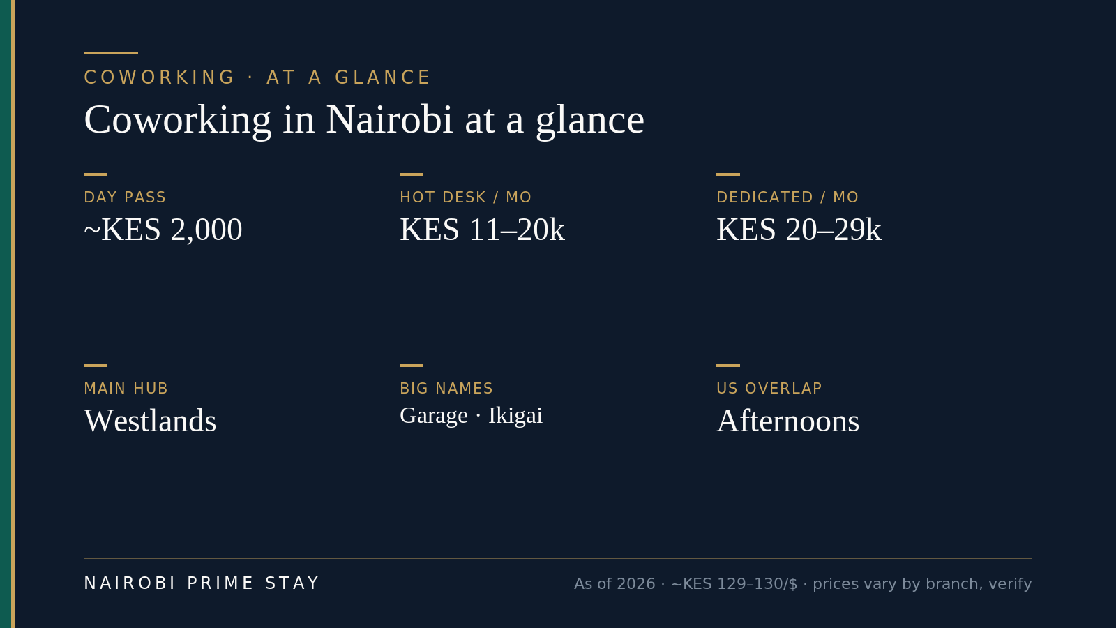 Coworking in Nairobi at a glance: day pass about KES 2,000, hot desk KES 11–20k a month, dedicated desk KES 20–29k, Westlands the main hub, Nairobi Garage and Ikigai the big names, afternoons overlapping the US.