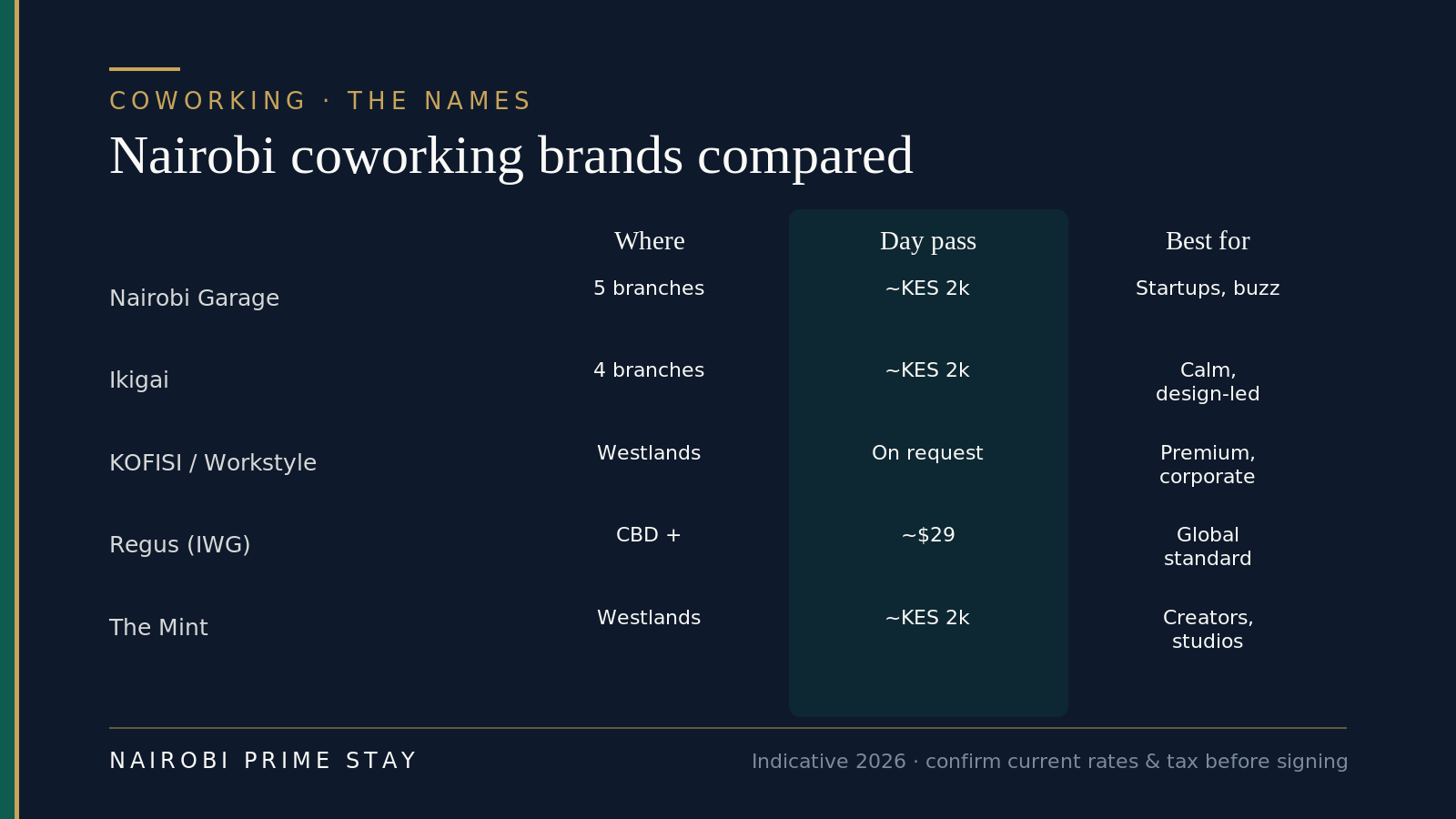 Nairobi coworking brands compared — Nairobi Garage, Ikigai, KOFISI/Workstyle, Regus and The Mint — by where they are, day-pass price and who they suit.
