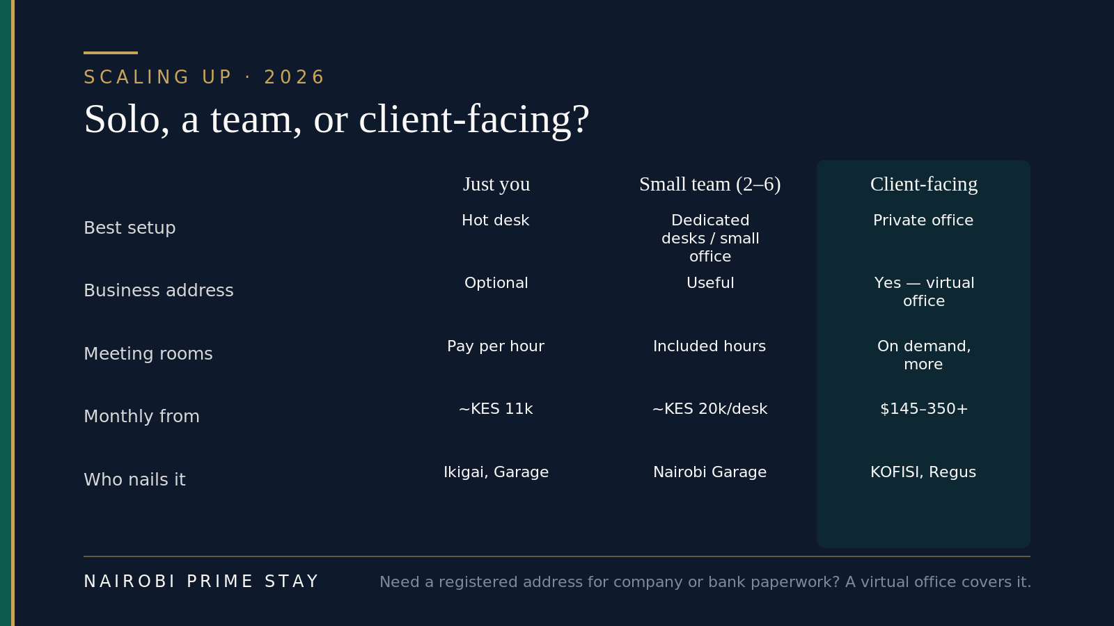 Whether you need a hot desk, a small team room or a client-facing office in Nairobi: solo workers suit a hot desk from about KES 11,000 a month, small teams take dedicated desks from KES 20,000 a desk, and client-facing setups want a private office from $145–350 plus a virtual business address.