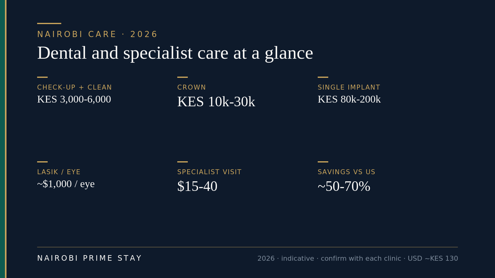Dental and specialist care in Nairobi at a glance: a check-up and clean is about KES 3,000–6,000, a crown KES 10,000–30,000, an implant KES 80,000–200,000, LASIK around $1,000 per eye, a specialist visit $15–40, and savings versus the US of roughly 50–70 percent.
