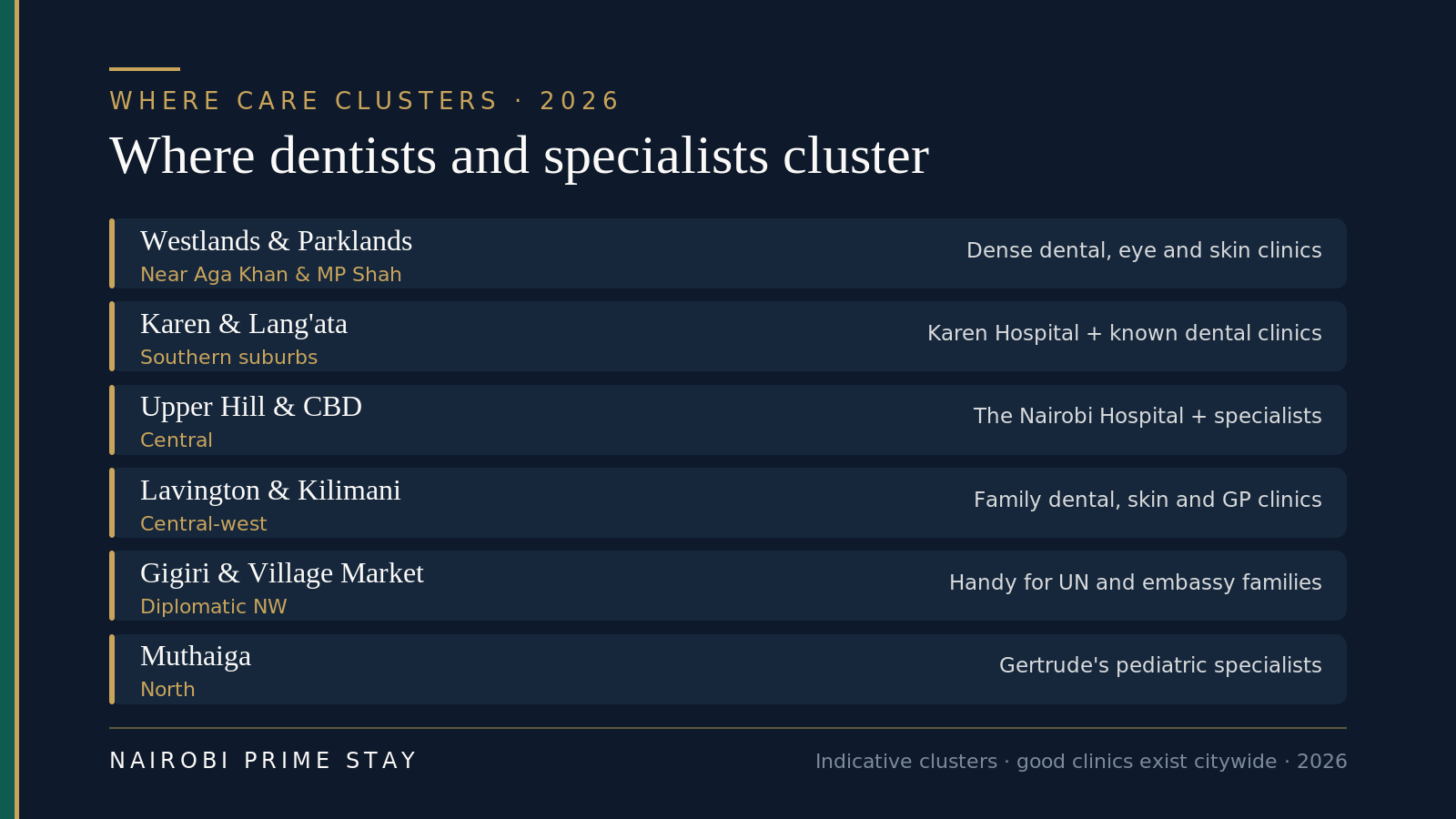 Where dentists and specialists cluster in Nairobi: Westlands and Parklands near Aga Khan and MP Shah for dense dental, eye and skin clinics; Karen and Lang'ata in the south near Karen Hospital; Upper Hill and the CBD around The Nairobi Hospital; Lavington and Kilimani for family dental, skin and GP clinics; Gigiri and Village Market for UN and embassy families; Muthaiga for Gertrude's pediatric specialists.