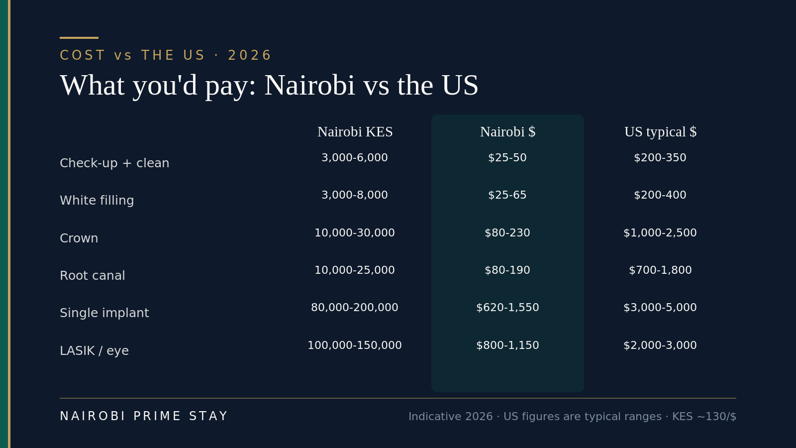What you'd pay in Nairobi versus the US: a check-up and clean about KES 3,000–6,000 ($25–50) versus $200–350; a crown KES 10,000–30,000 ($80–230) versus $1,000–2,500; a root canal KES 10,000–25,000 versus $700–1,800; a single implant KES 80,000–200,000 versus $3,000–5,000; LASIK per eye about $800–1,150 versus $2,000–3,000.