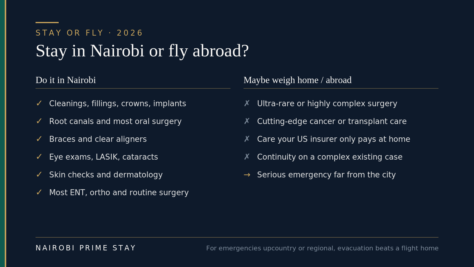 When to handle care in Nairobi versus consider going abroad. Do it in Nairobi: cleanings, fillings, crowns and implants; root canals and most oral surgery; braces and clear aligners; eye exams, LASIK and cataracts; skin checks and dermatology; most ENT, orthopedic and routine surgery. Weigh home or abroad: ultra-rare or highly complex surgery; cutting-edge cancer or transplant care; care your US insurer only pays for at home; continuity on a complex existing case; and a serious emergency far from the city, where medical evacuation is the answer.