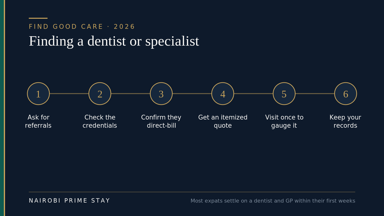 Finding a dentist or specialist in Nairobi, in order: ask for referrals, check the credentials, confirm they direct-bill your insurer, get an itemized quote, visit once to gauge the clinic, and keep copies of your records.