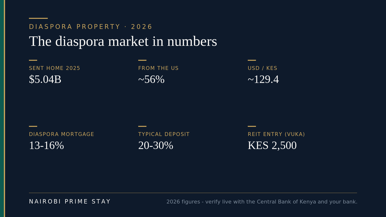 At-a-glance facts for diaspora property investment in Kenya in 2026: Kenyans abroad sent a record $5.04 billion home in 2025, about 56% of it from the United States, USD/KES around 129.4 in mid-2026, diaspora mortgage rates around 13–16%, typical deposits of 20–30%, and REIT entry from about KES 2,500.