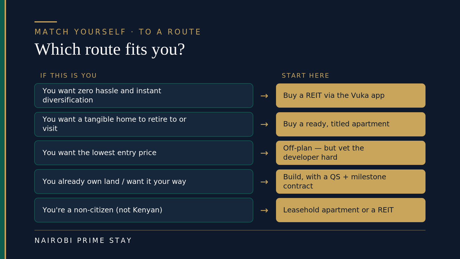 Matching diaspora investors to the right route: if you want zero hassle and instant diversification, start with a REIT via the Vuka app; if you want a tangible home to retire to or visit, buy a ready titled apartment; if you want the lowest entry price, consider off-plan but vet the developer hard; if you already own land or want it your way, build with a quantity surveyor and milestone contract; if you are a non-citizen, choose a leasehold apartment or a REIT.