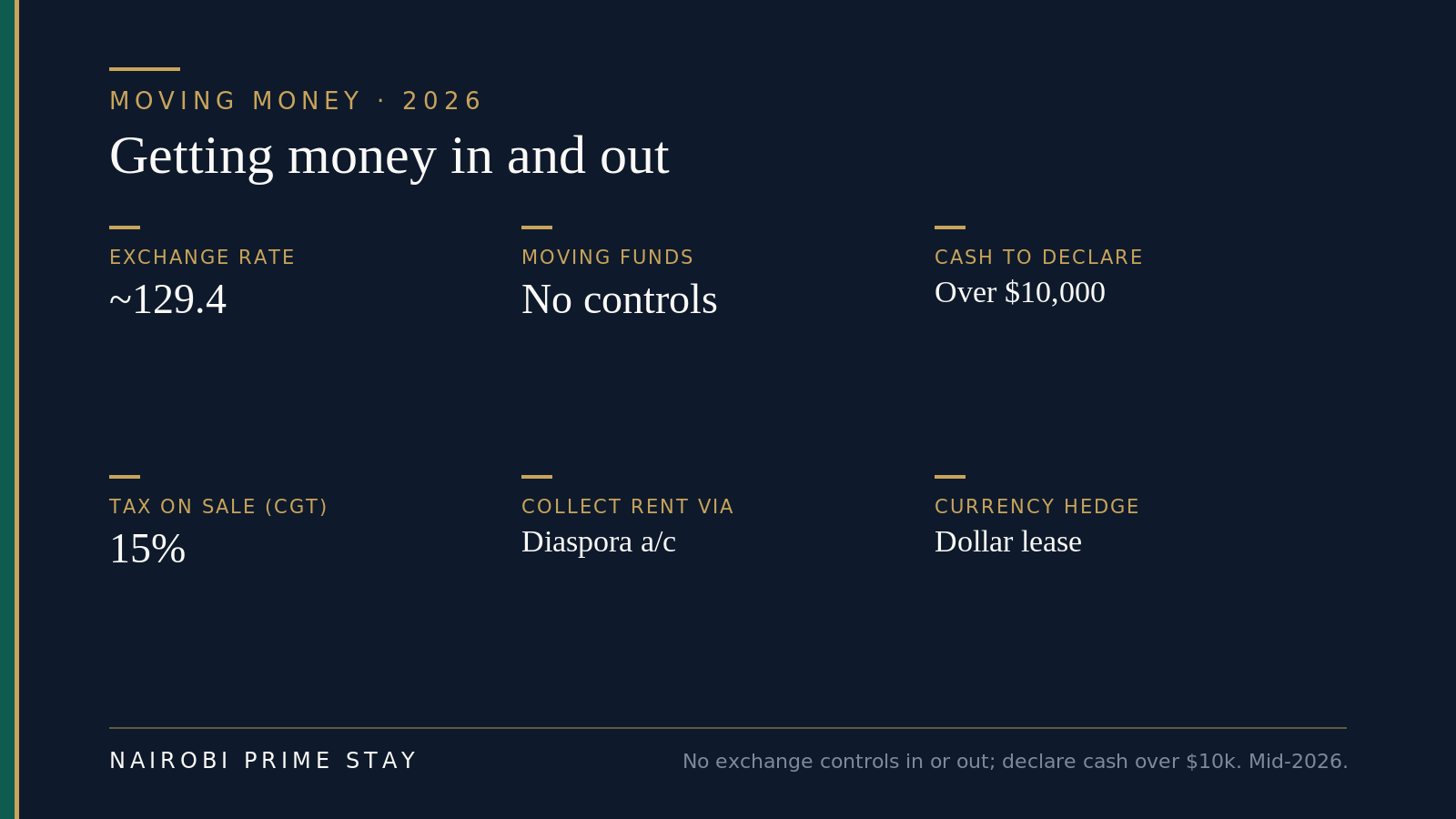 Getting money in and out of Kenya in 2026: the shilling trades around 129.4 to the dollar, there are no exchange controls on moving funds in or out, you declare physical cash over $10,000 at the border, Capital Gains Tax on a sale is 15%, rent is best collected into a diaspora account, and a dollar-denominated lease is a natural currency hedge.