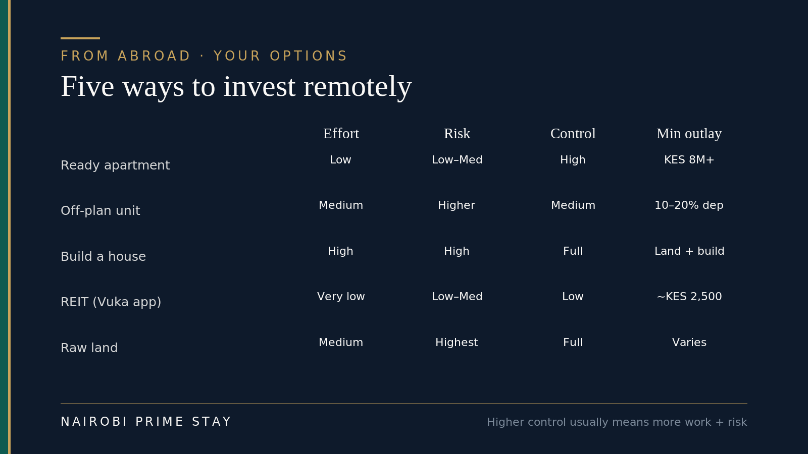 Five ways to invest in Kenyan property from abroad compared by effort, risk, control and minimum outlay: a ready apartment (low effort, high control, KES 8M+), an off-plan unit (medium effort, higher risk, 10–20% deposit), building a house (high effort and risk, full control), a REIT via the Vuka app (very low effort, low control, from about KES 2,500), and raw land (highest risk, full control).