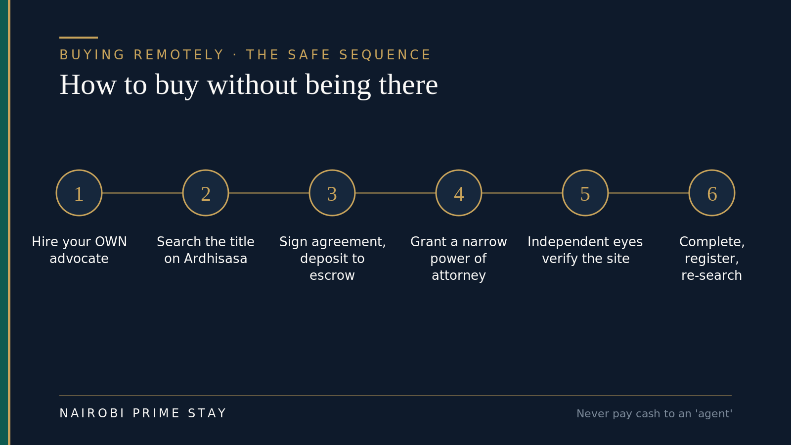 The safe sequence for buying remotely: hire your own advocate, search the title on Ardhisasa, sign the agreement and deposit to escrow, grant a narrow power of attorney, have independent eyes verify the site, then complete, register and re-search. Never pay cash to an agent.